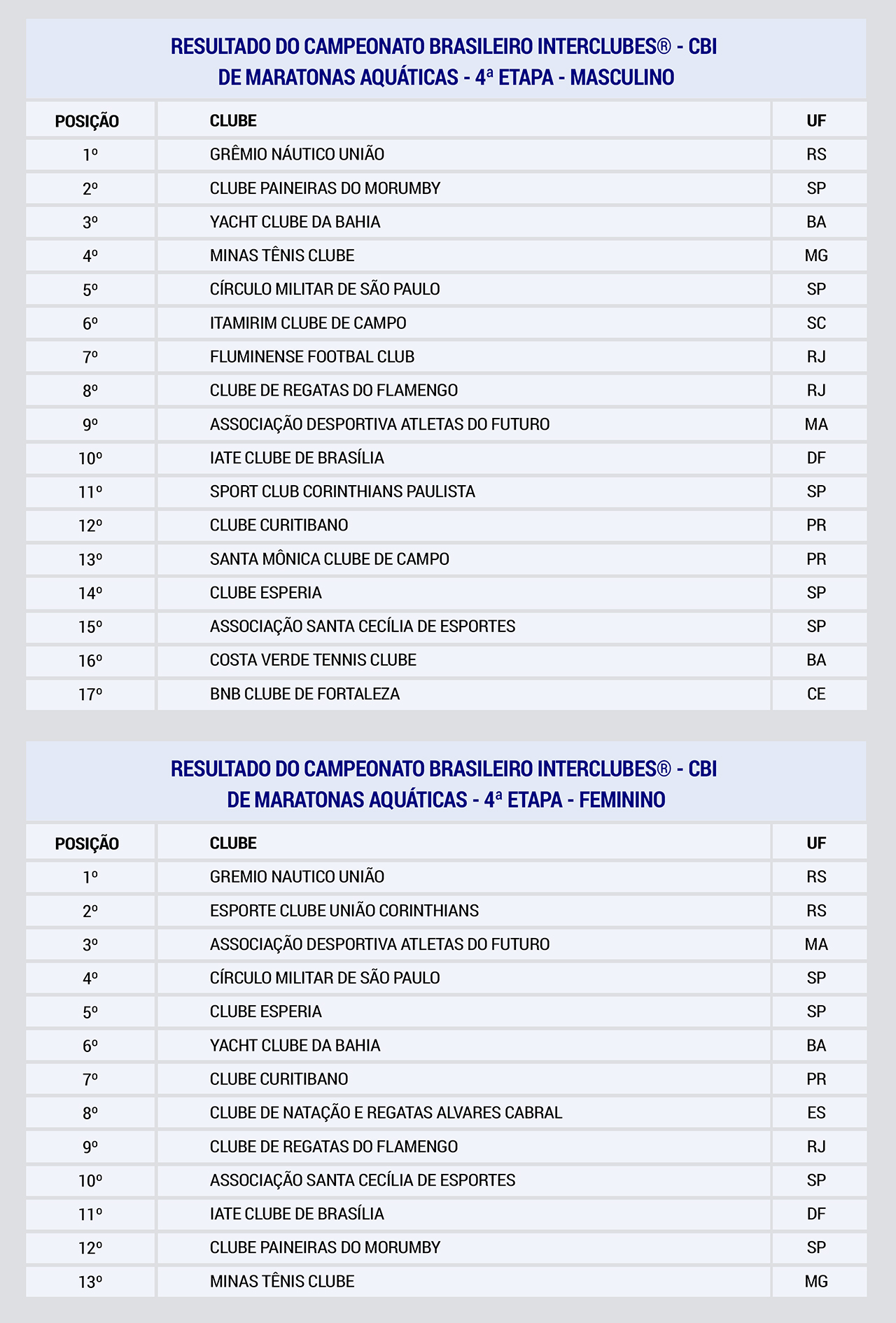 Resultados do Campeonato