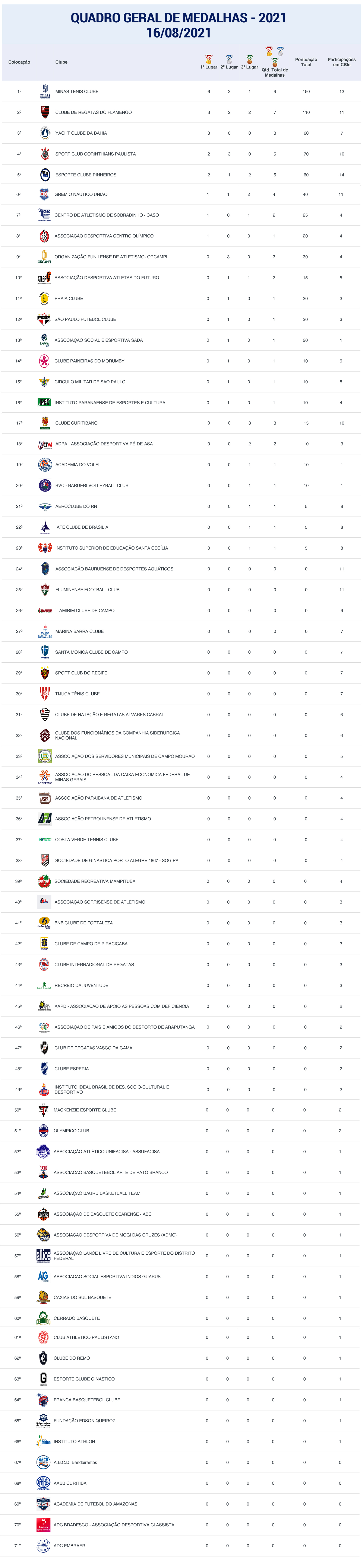 Quadro Geral de Medalhas