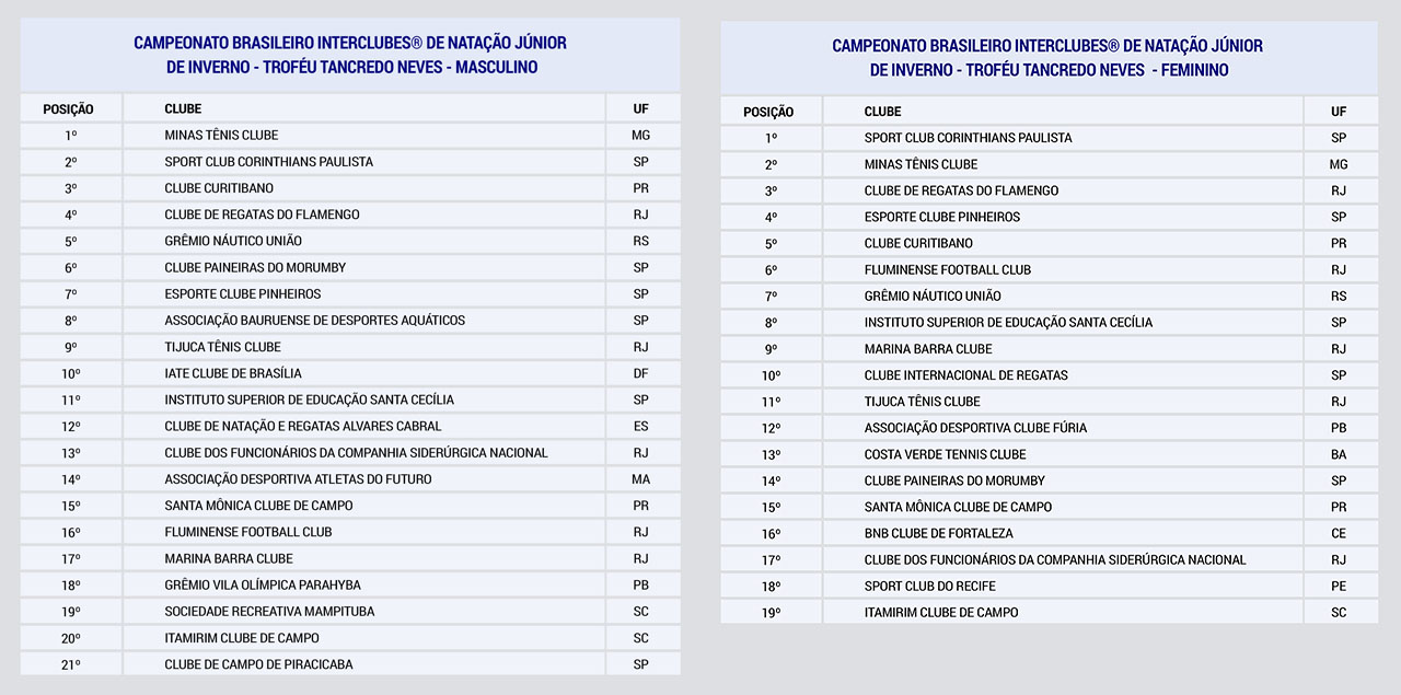 Resultados do Campeonato Natação Júnior