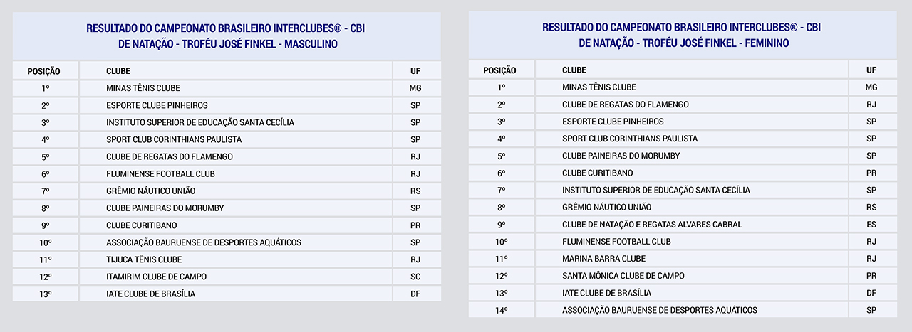 Resultados do Campeonato