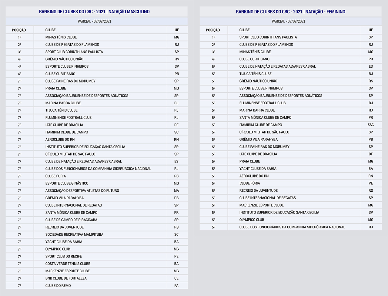 Ranking de Clubes - Natação Júnior
