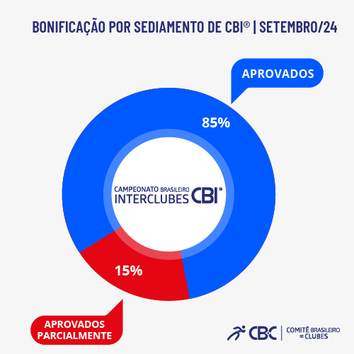 CBI setembro