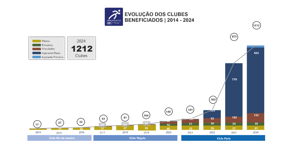 Evolução