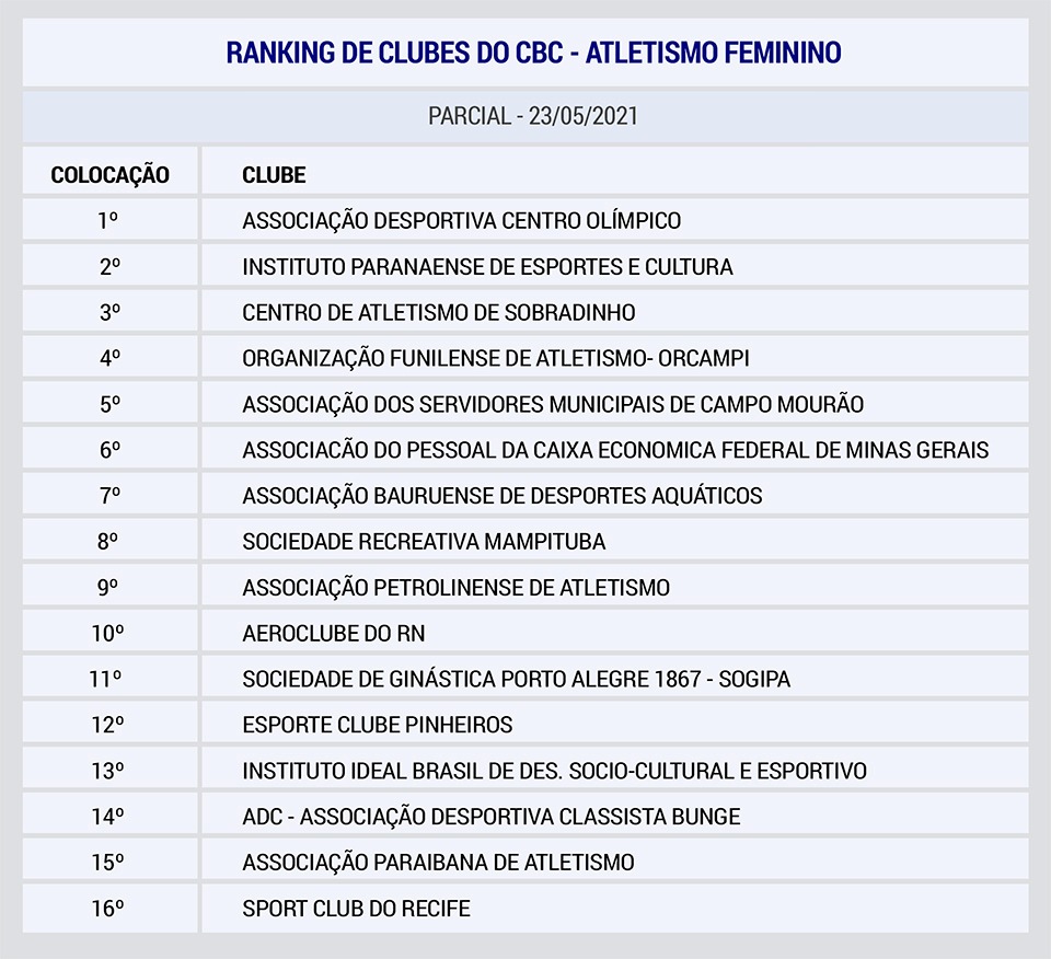 Ranking de Clubes do Atletismo Feminino