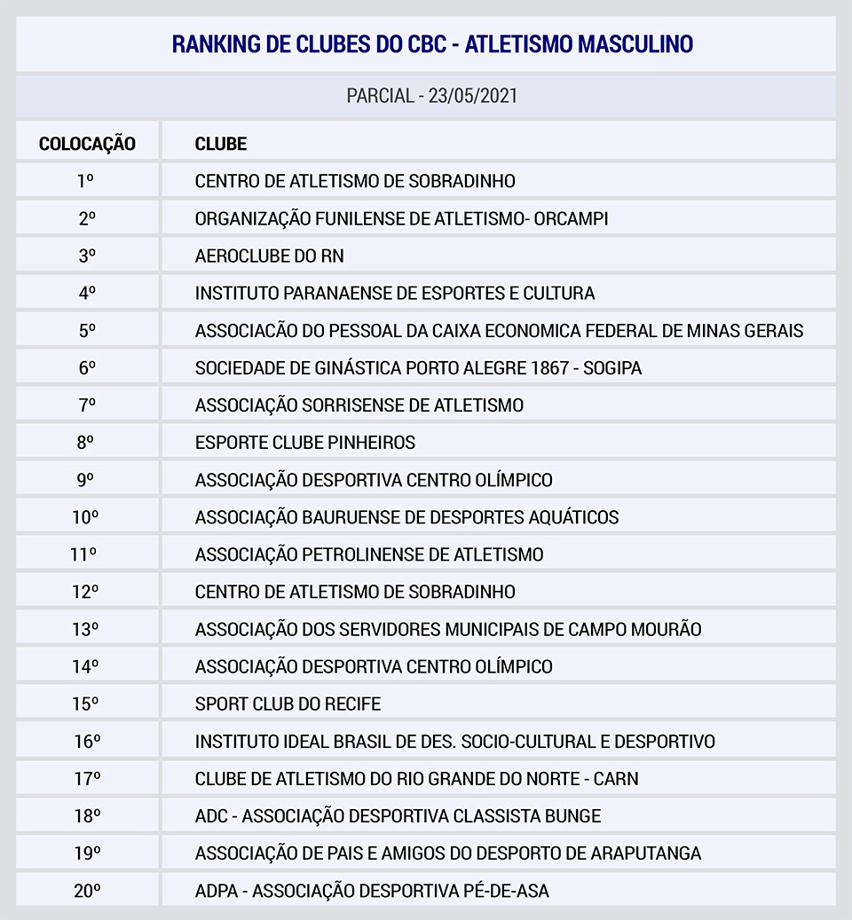 Ranking de Clubes do Atletismo Masculino