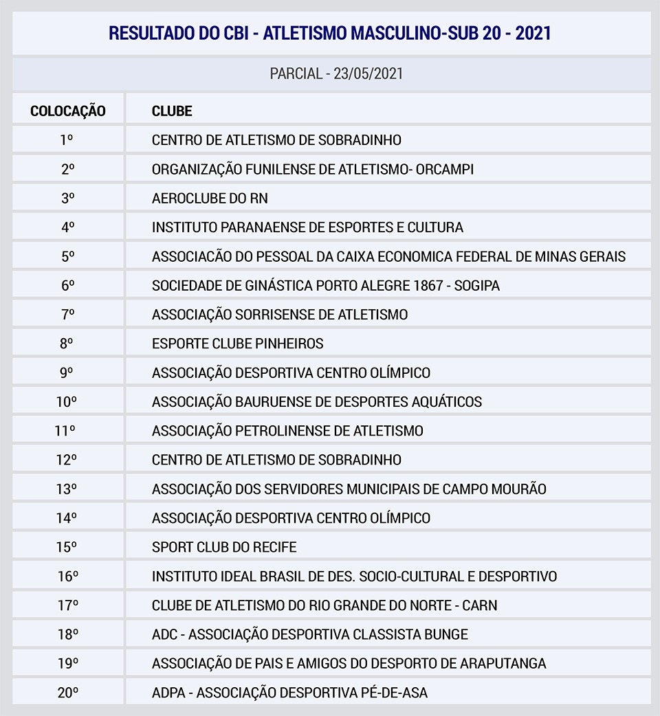 Resultados do Campeonato Brasileiro Interclubes de Atletismo Sub-20 Masculino