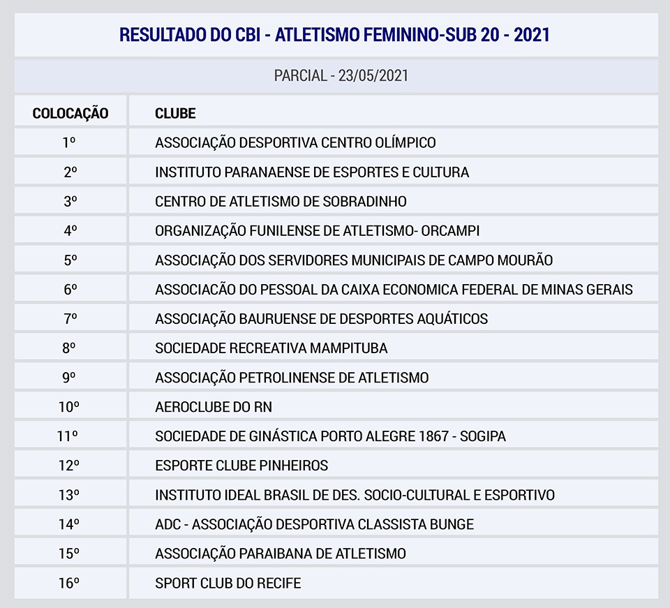 Resultados do Campeonato Brasileiro Interclubes de Atletismo Sub-20 Feminino