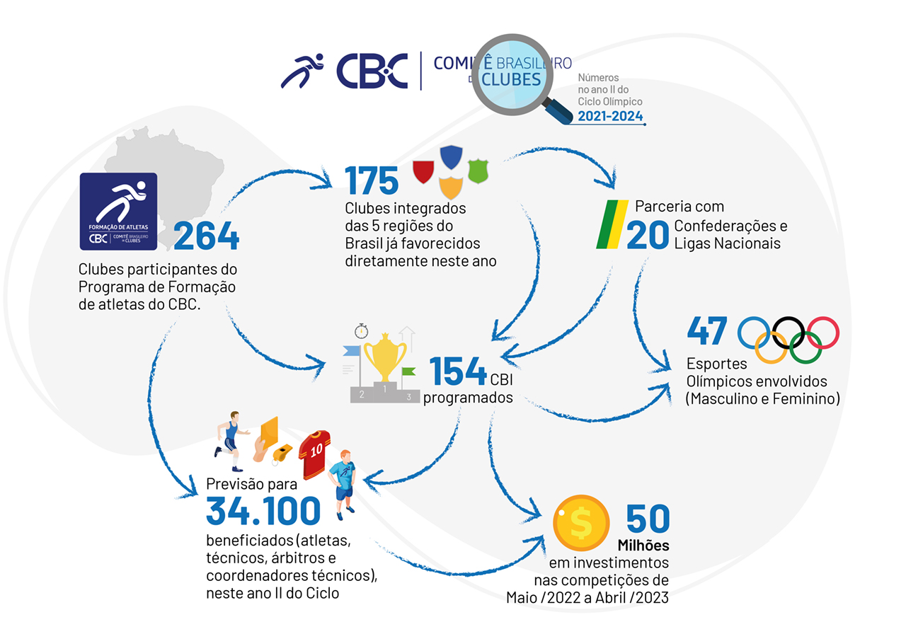 CBC - Ano II Ciclo 2021-2024
