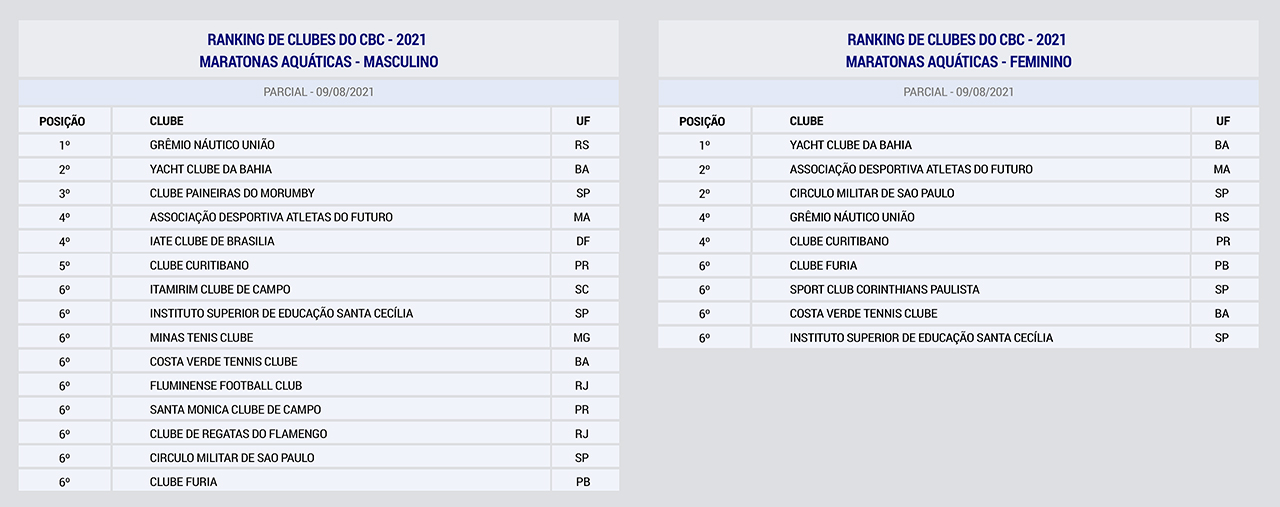 Ranking de Clubes Maratonas Aquáticas