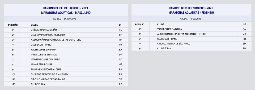 Ranking de Clubes - Feminino e Masculino Maratonas Aquáticas